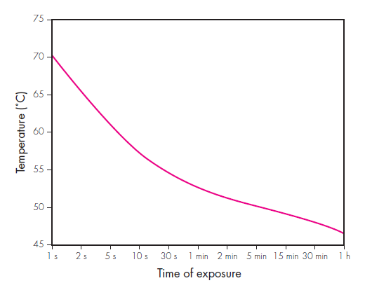 Figure 2:Skin surface temperature needed to produce full thickness damage versus time.